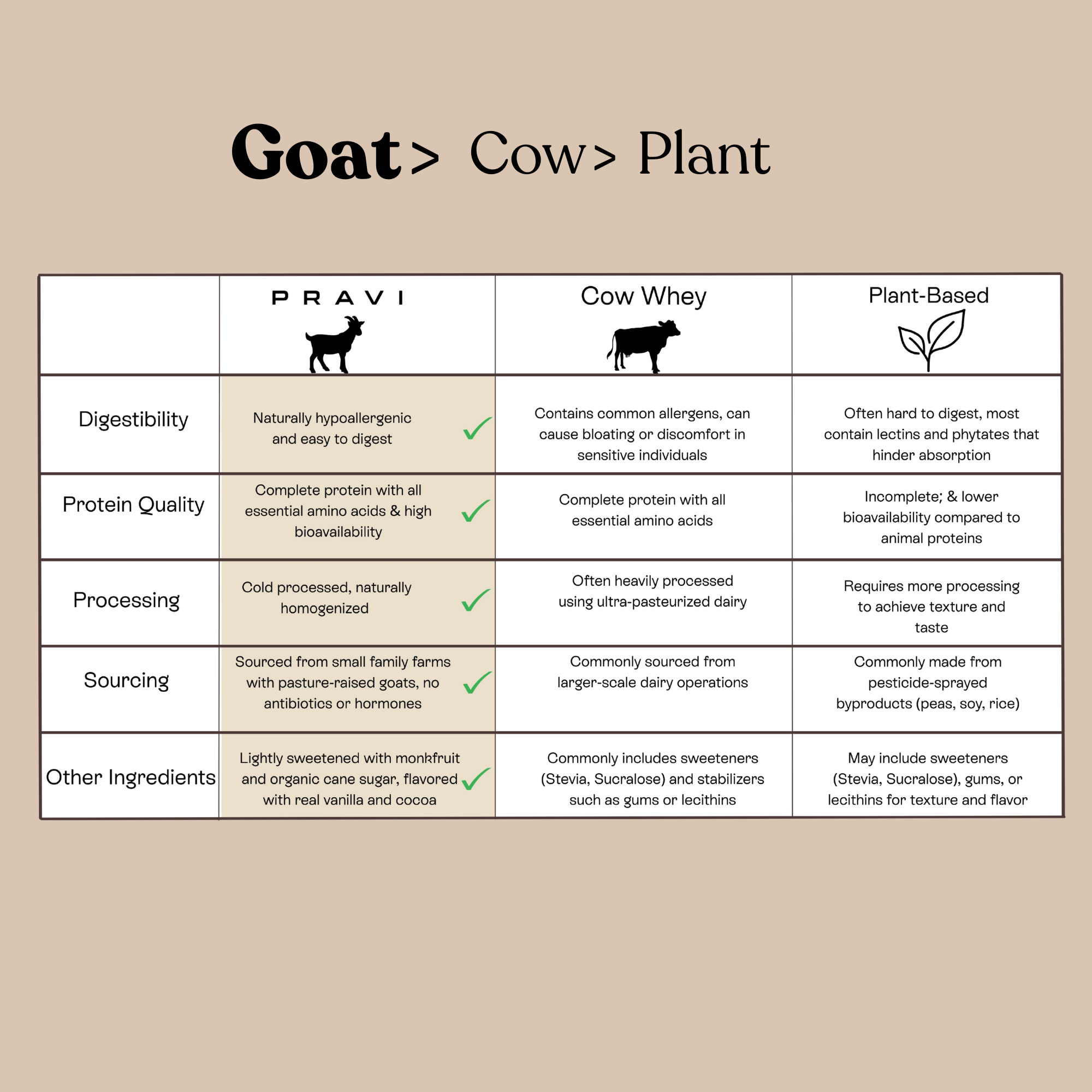 Chocolate Goat Whey Protein by PRAVI Nutrition